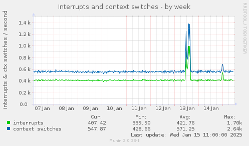 Interrupts and context switches