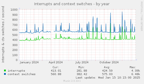 Interrupts and context switches