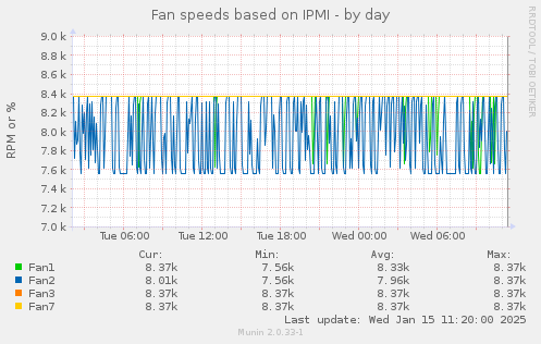 Fan speeds based on IPMI