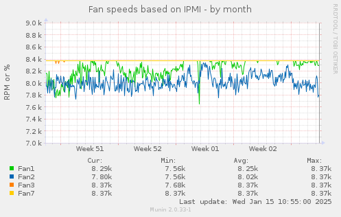 Fan speeds based on IPMI