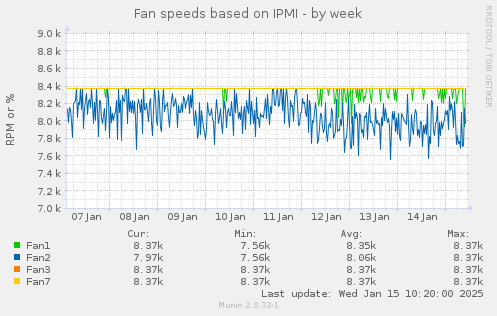 Fan speeds based on IPMI