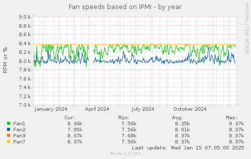 Fan speeds based on IPMI