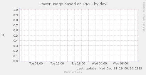 Power usage based on IPMI