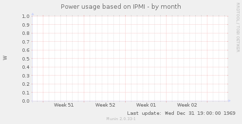 Power usage based on IPMI