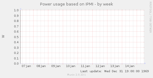 Power usage based on IPMI