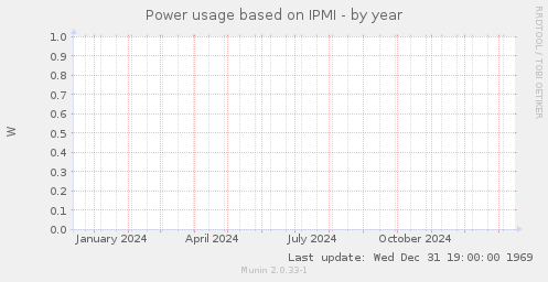 Power usage based on IPMI