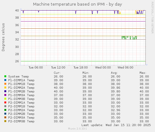 Machine temperature based on IPMI