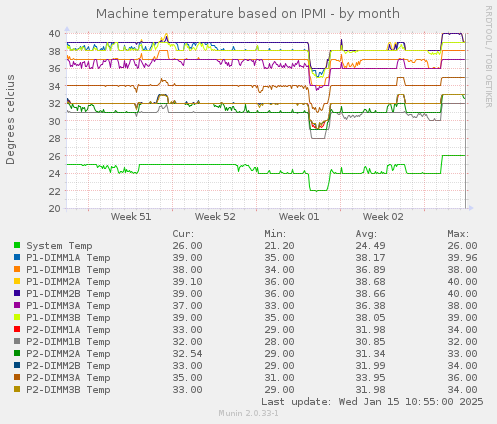 Machine temperature based on IPMI