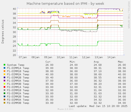 Machine temperature based on IPMI