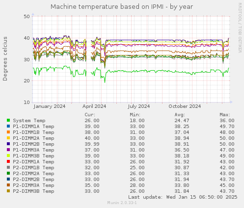 Machine temperature based on IPMI