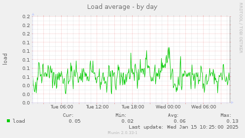 Load average