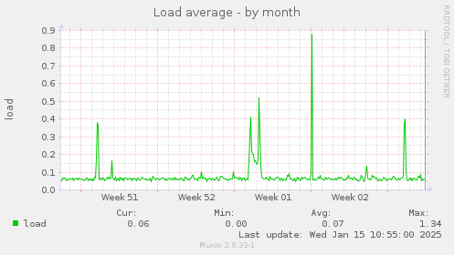 Load average