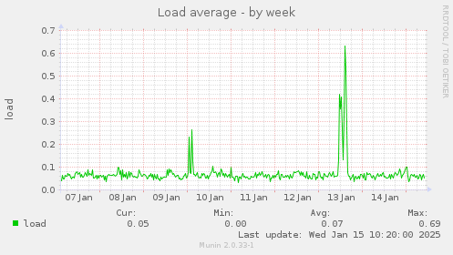 Load average