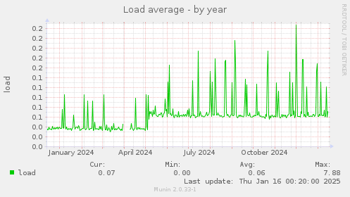 Load average