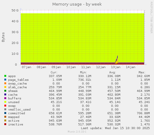 Memory usage