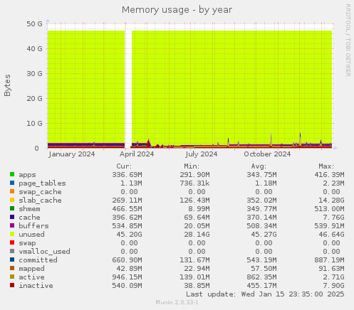 Memory usage