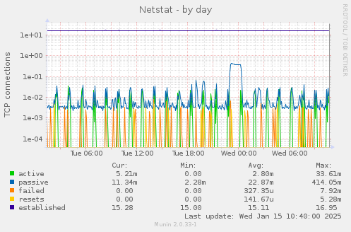 Netstat