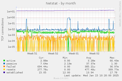 Netstat