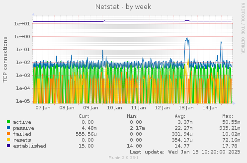 Netstat