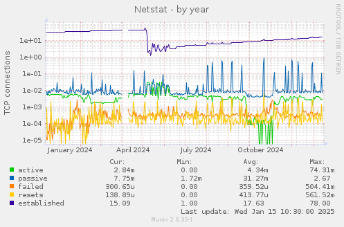 Netstat