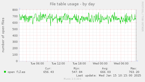 File table usage