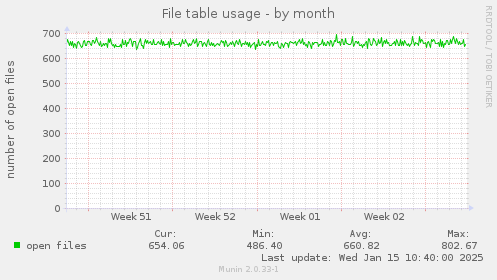 File table usage