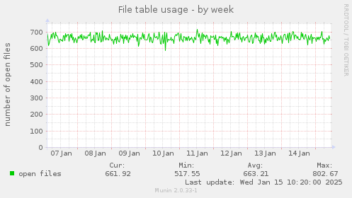 File table usage