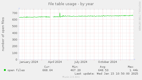 File table usage