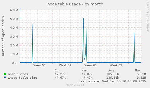 Inode table usage