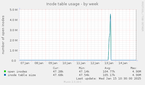 Inode table usage