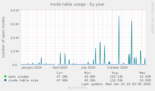 Inode table usage