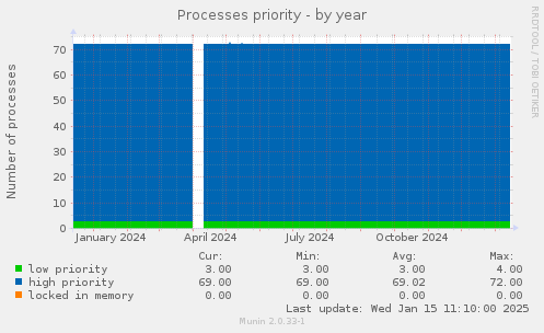 Processes priority