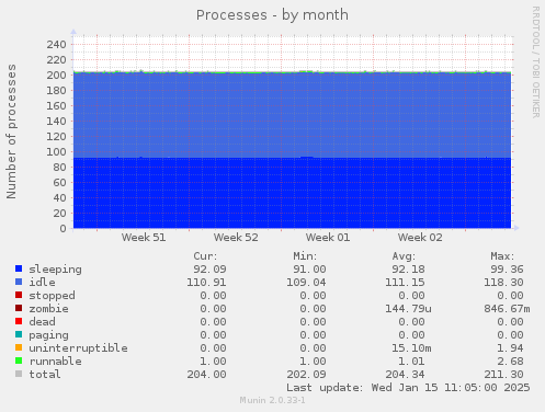 Processes