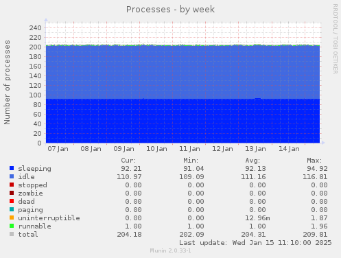 Processes