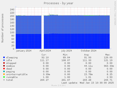 Processes