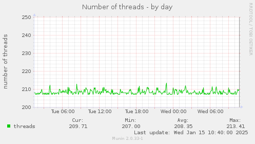 Number of threads