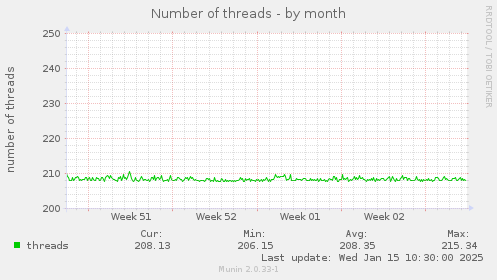 Number of threads