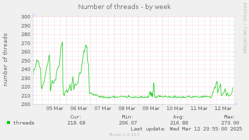 Number of threads