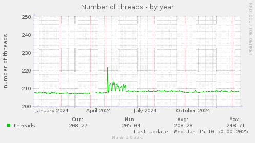 Number of threads