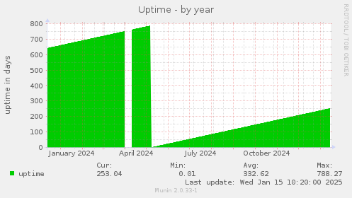 Uptime