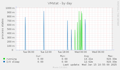 VMstat