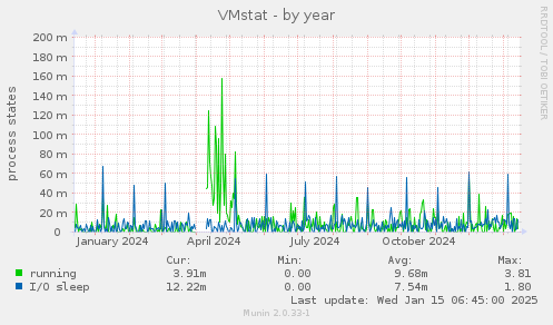 VMstat