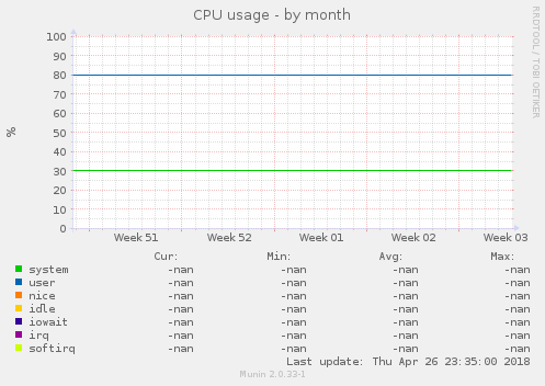 CPU usage