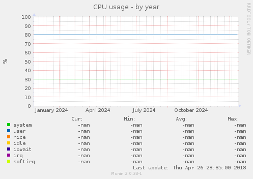 CPU usage