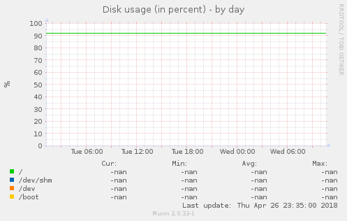 Disk usage (in percent)