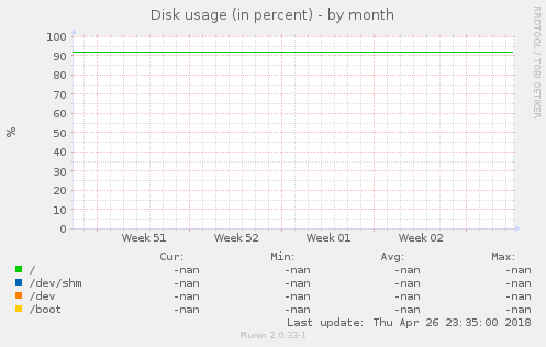 Disk usage (in percent)