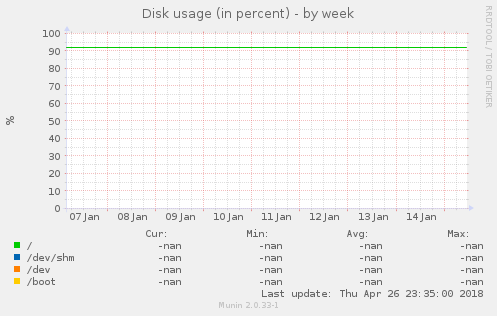 Disk usage (in percent)