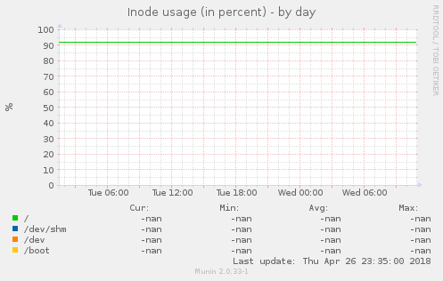 Inode usage (in percent)