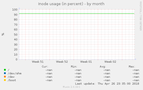 Inode usage (in percent)