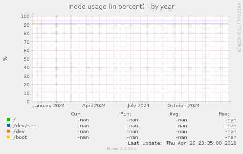 Inode usage (in percent)